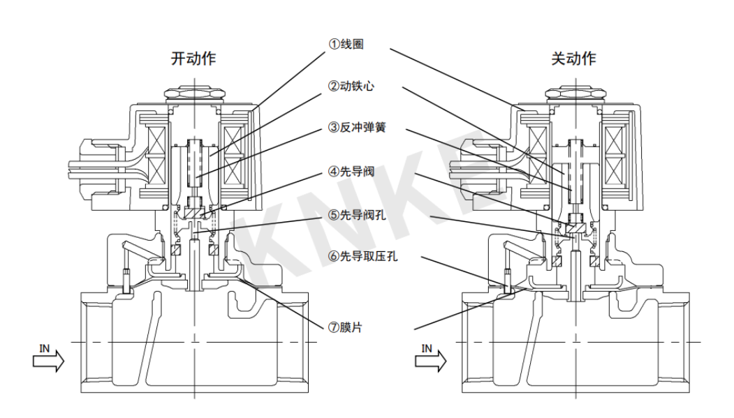 電磁閥的開關(guān)動(dòng)作原理介紹