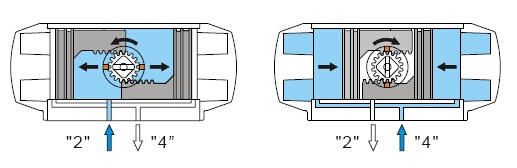 雙作用氣動執行器工作原理